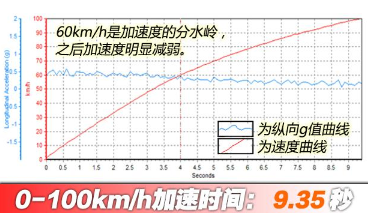 宝骏rm5百公里加速多少秒？宝骏RM5加速测试