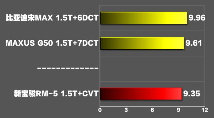 宝骏rm5百公里加速多少秒？宝骏RM5加速测试