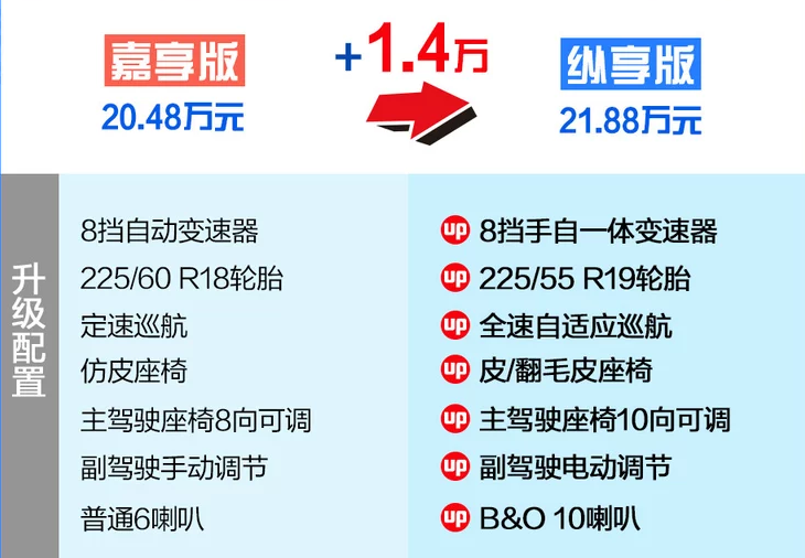 福特锐际嘉享款与纵享款ST-Line区别在哪