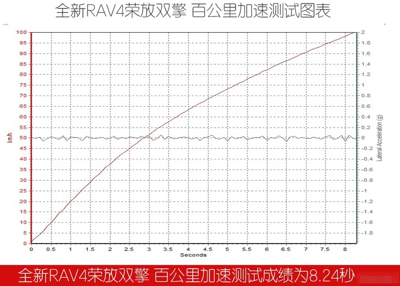 2020款RAV4荣放双擎百公里加速几秒？荣放双擎加速测试