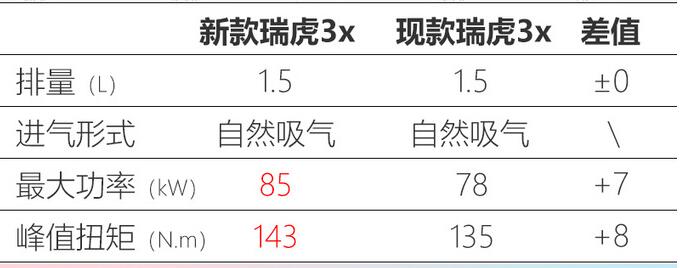 2020款瑞虎3x动力参数介绍 新款瑞虎3X发动机如何？