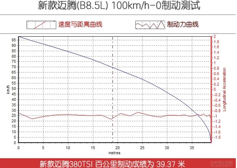 2020款迈腾刹车测试 2020款迈腾制动距离