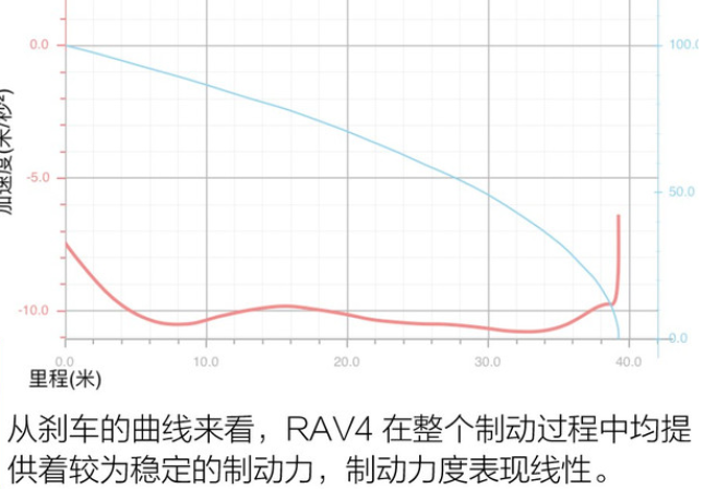 2020款RAV4双擎刹车距离多少米？全新RAV4荣放双擎刹车测试