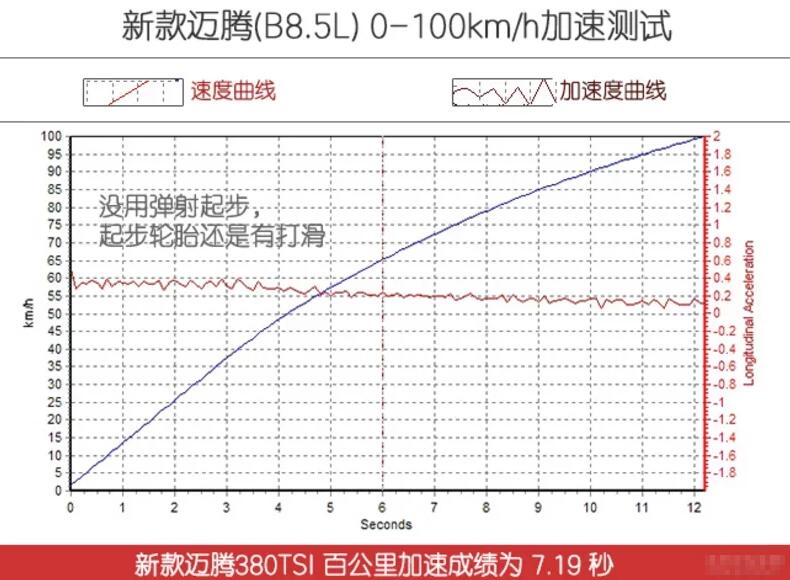 2020款迈腾百公里加速几秒？20款迈腾加速实测