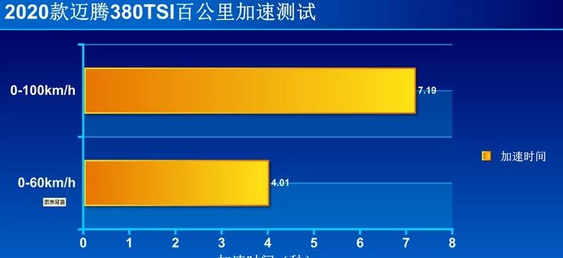 2020款迈腾百公里加速几秒？20款迈腾加速实测