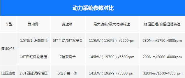 捷途X95和比亚迪唐哪款更值得购买？