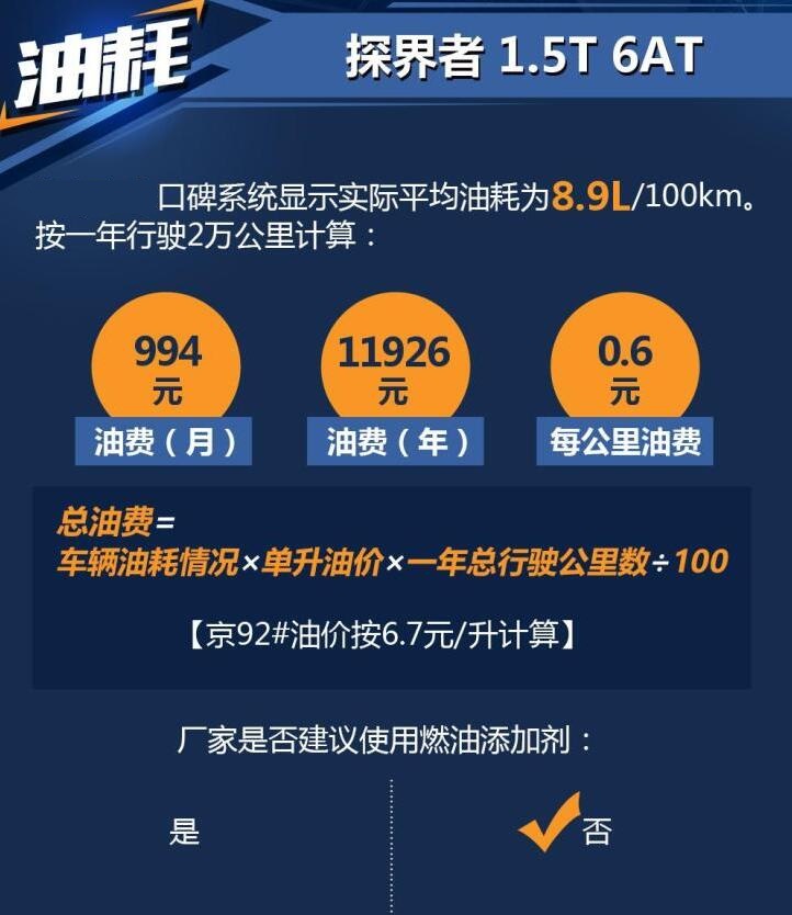 2019探界者1.5t油耗怎么样？探界者1.5t油耗多少钱一公里