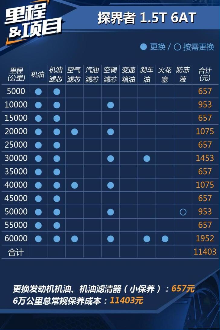 新款探界者保养一次多少钱？探界者保养周期及费用