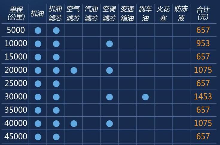 新款探界者保养一次多少钱？探界者保养周期及费用