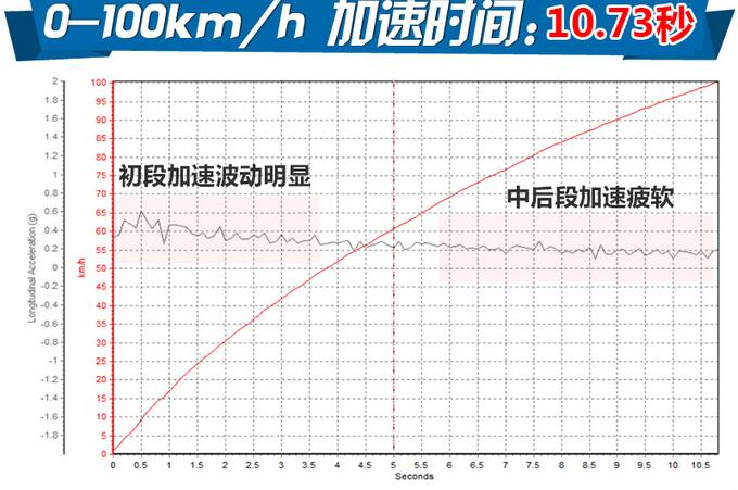 2019款科雷嘉加速测试 19款科雷嘉百公里加速多少秒？