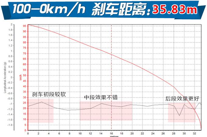 2019款科雷嘉刹车测试 19款科雷嘉百公里刹车距离多少米？