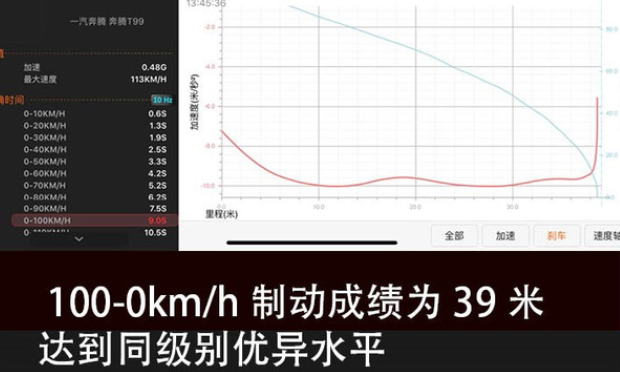 奔腾T99刹车距离多少米？奔腾T99刹车测试