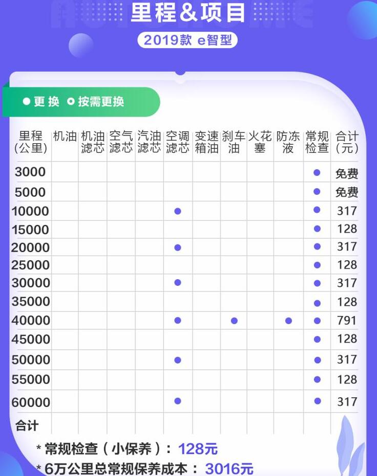 雷诺e诺保养费用 雷诺e诺保养周期表及价格