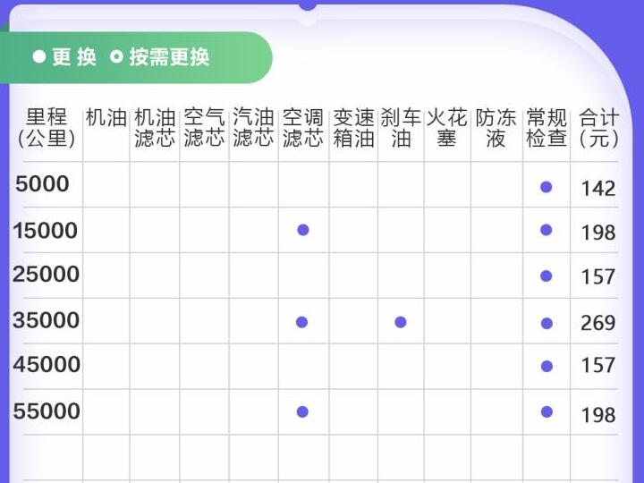 欧拉iq保养费用多少钱?欧拉iq保养周期明细价格