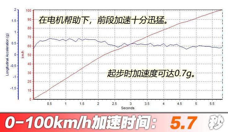 飞行家混动百公里加速几秒？飞行家插电混合0到100公里提速几秒？