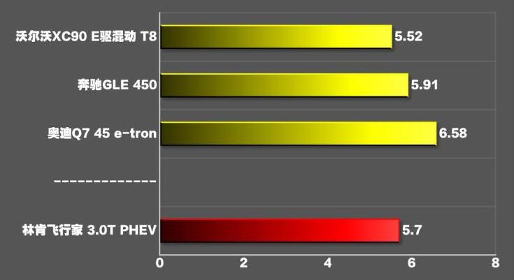 飞行家混动百公里加速几秒？飞行家插电混合0到100公里提速几秒？