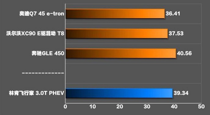 林肯飞行家混动刹车距离几米？飞行家插混刹车性能