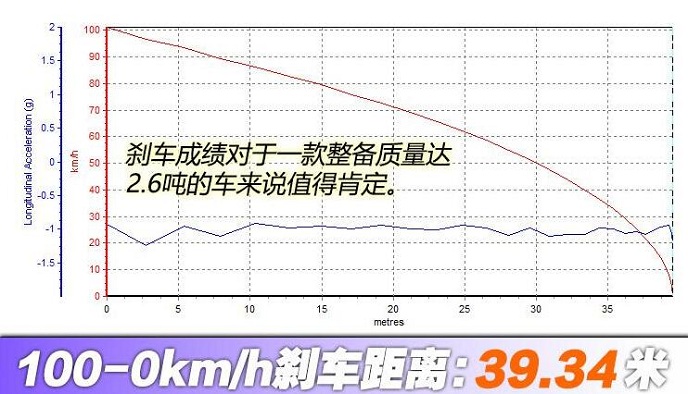 林肯飞行家混动刹车距离几米？飞行家插混刹车性能