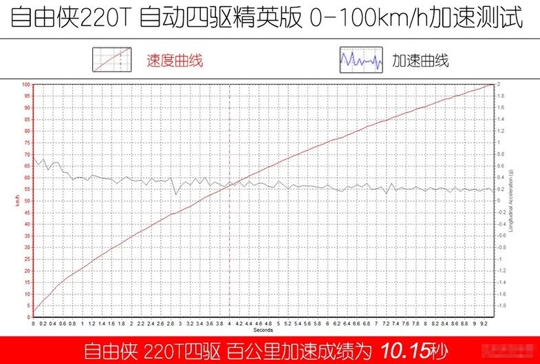 2019款自由侠1.3T百公里加速几秒？自由侠1.3T几秒破百