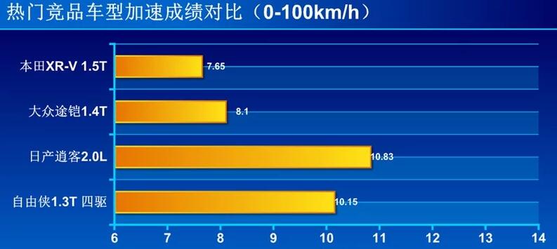 2019款自由侠1.3T百公里加速几秒？自由侠1.3T几秒破百