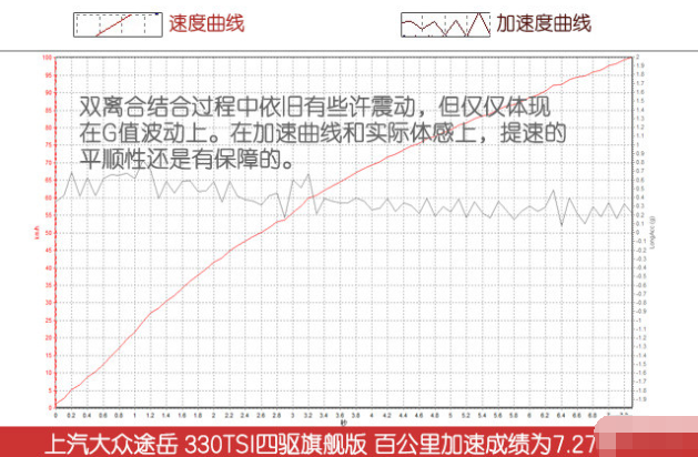 2020款途岳百公里加速时间 20款途岳加速性能测试