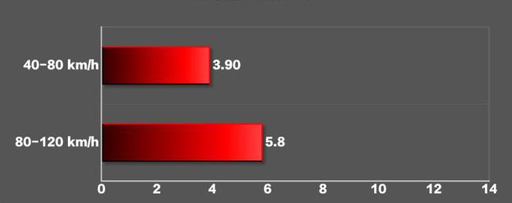 2020款传祺GS8四驱百公里加速时间几秒？