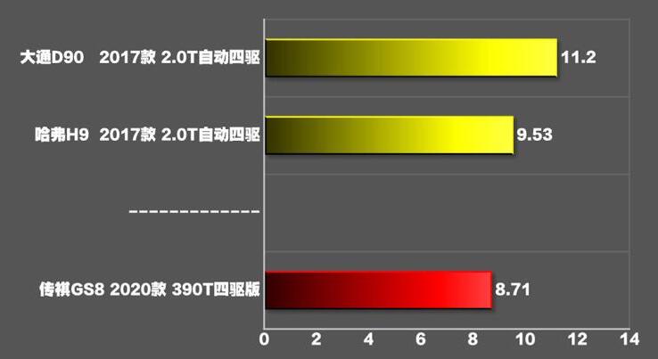 2020款传祺GS8四驱百公里加速时间几秒？