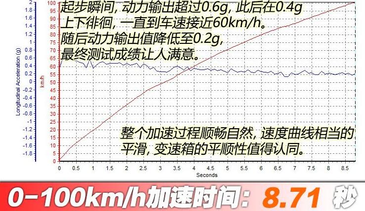 2020款传祺GS8四驱百公里加速时间几秒？