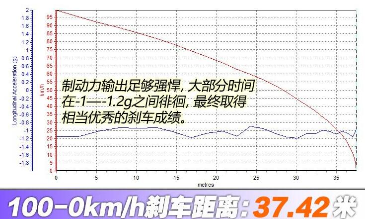 2020款传祺GS8四驱刹车距离几米？传祺GS8四驱制动测试