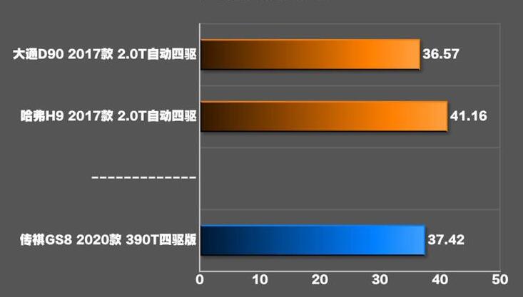 2020款传祺GS8四驱刹车距离几米？传祺GS8四驱制动测试