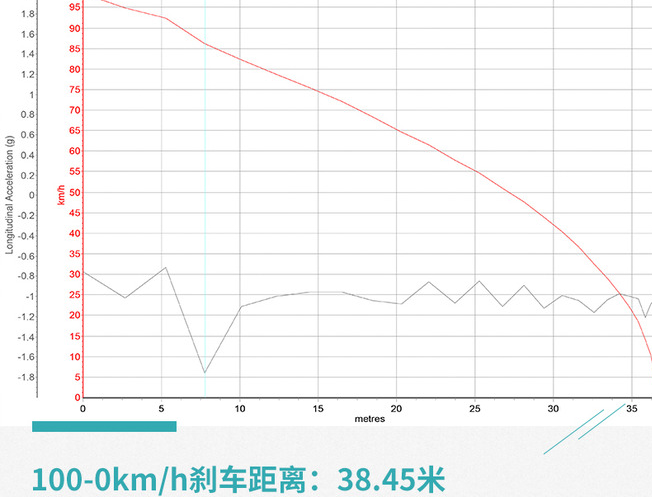 2019款<font color=red>传祺GA6刹车距离测试</font> 19款传祺GA6刹车多少米？