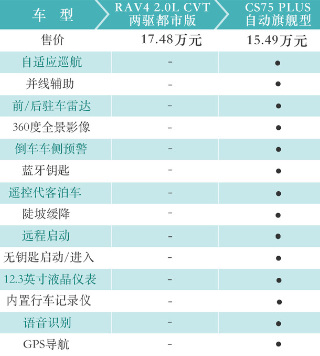 CS75PLUS和RAV4对比 CS75PLUS和RAV4买哪款更好？