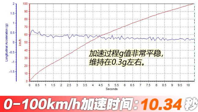 2020款RAV4荣放百公里加速测试 20款RAV4加速时间多少秒？