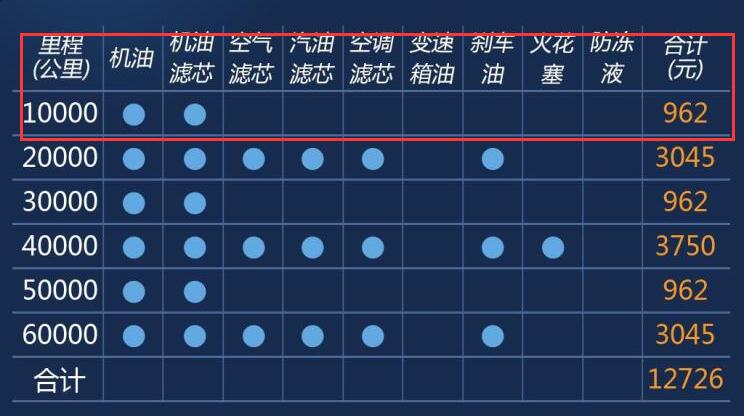 宝马X3首保多少公里？宝马X3首保里程说明