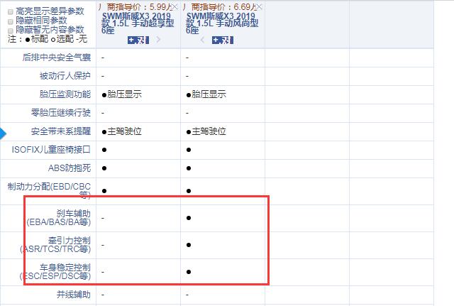 斯威X3手动超享型和风尚型配置的区别