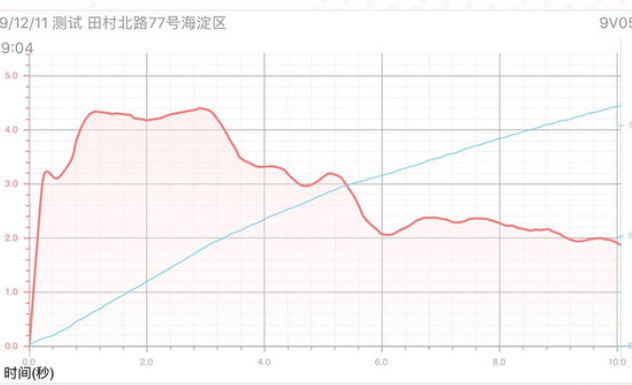 2020款VV7加速性能测试 20款VV7加速时间多少秒？