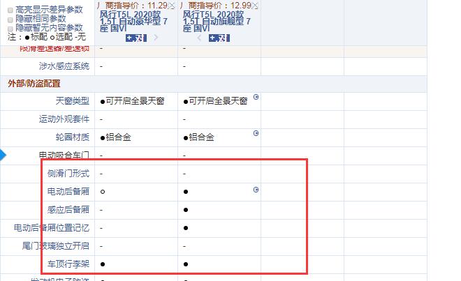 2020款风行T5L自动豪华型和旗舰型配置的差异