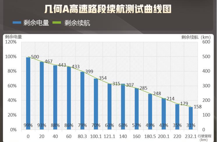 几何A高能超长续航幂方版冬季高速续航多少公里？