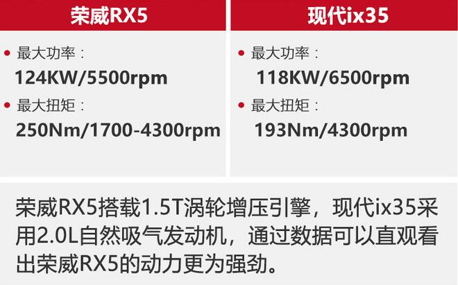 荣威RX5和现代ix35哪个动力更强劲？