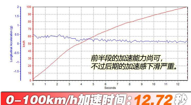 斯威G05加速测试 斯威G05百公里加速多少秒？
