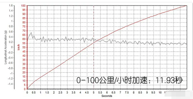 秦燃油版百公里加速测试 秦燃油版加速时间多少秒？