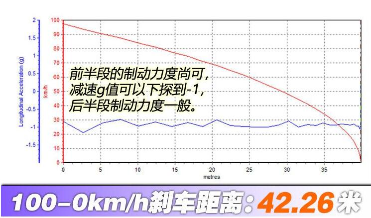 斯威G05刹车测试 斯威G05百公里刹车距离多少米？