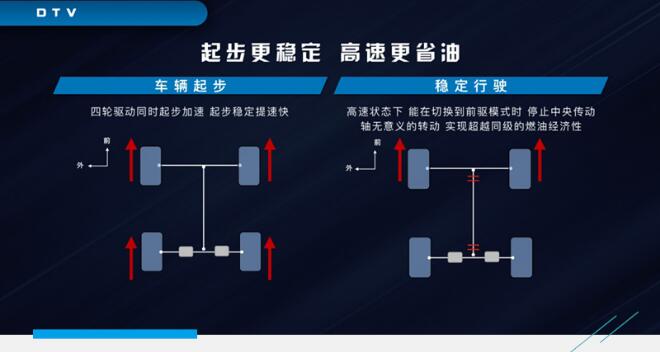 威兰达四驱系统介绍 威兰达四驱系统怎么样？