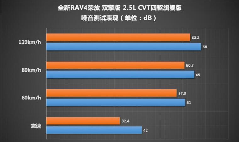 RAV4荣放双擎噪音测试 RAV4荣放双擎隔音效果好不好？