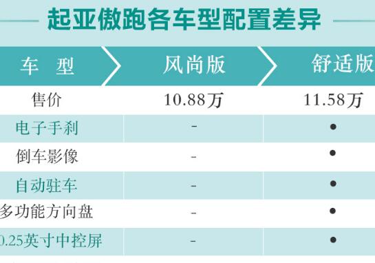 2020款起亚KX3傲跑风尚版和舒适版配置的区别