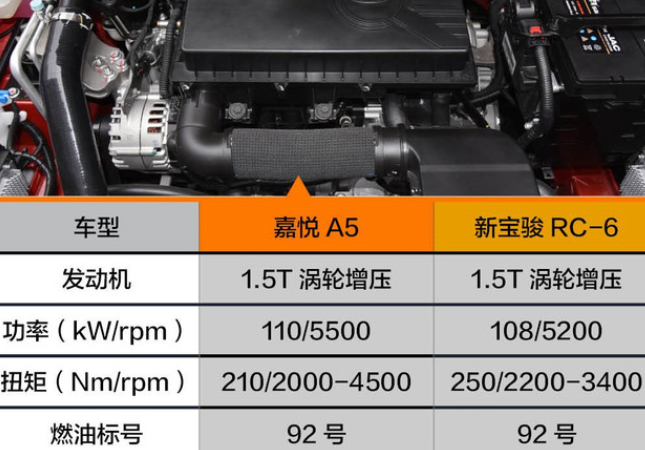 嘉悦A5和宝骏RC6动力哪个更强悍？