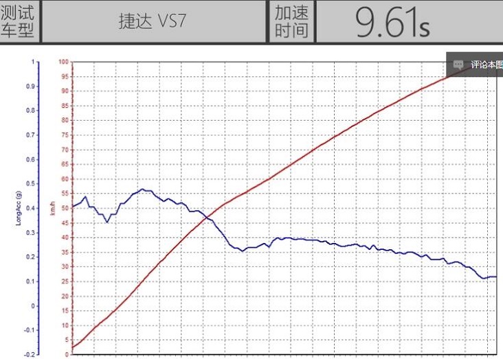 捷达VS7加速测试 捷达VS7百公里加速多少秒？