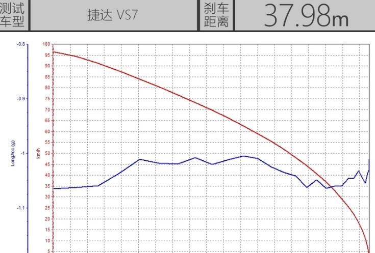 捷达VS7刹车距离测试 捷达VS7百公里刹车多少米？