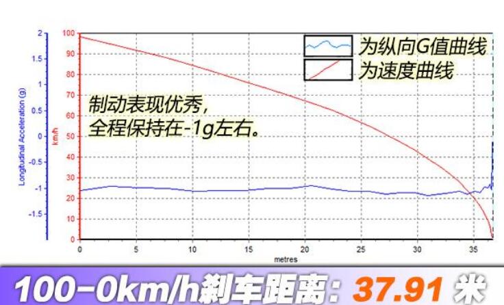 领克02四驱刹车测试 领克022.0T刹车距离