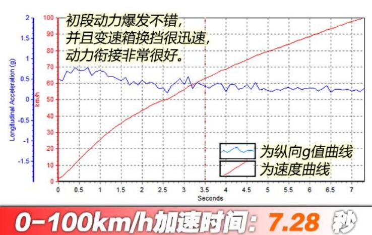 领克022.0t百公里加速几秒?领克02四驱加速测试